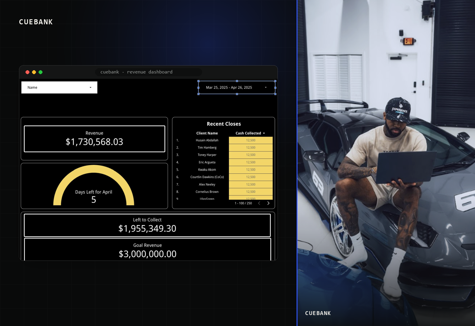 Cuebank revenue dashboard — $1,730,568.03 cash collected in 30 days